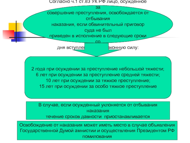 Ст 83 ук. Ст 83 УК РФ. Сроки давности исполнения обвинительного приговора суда. Освобождение лица осужденного решение суда. Освобождение от отбывания наказания 5 составов преступления.