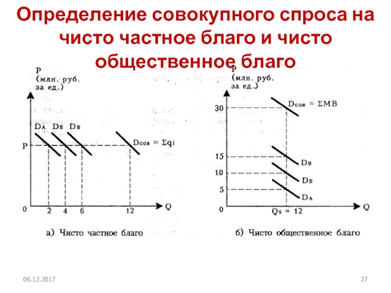 Спрос на благо. Спрос на Общественное благо. Агрегированный спрос на Общественное благо. Чистое частное благо и чистое Общественное благо. Спрос на общественные блага и частные блага.