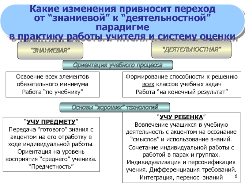 В знаниевой парадигме образования опора в психологическом плане осуществляется на