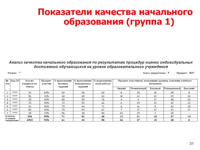 Результаты освоения содержания начального образования. Показатели качества начального образования. Группы показателей качества. Показатели качества материалов. Коэффициент качества учеников.