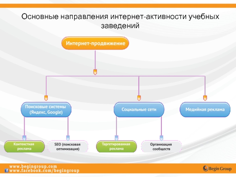 Интернет направления