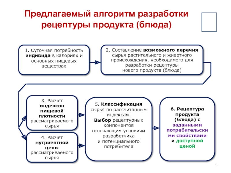 Разработка проекта рецептуры