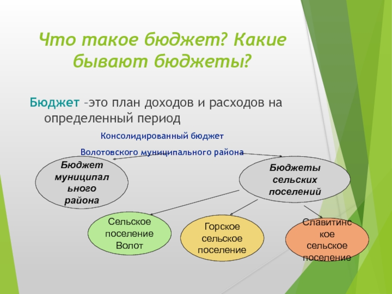 Что такое бюджет. Какой бюджет. Бюджет структура бюджета сельского поселения. Как складывается бюджет сельских поселений. Из чего состоит бюджет сельского поселения.