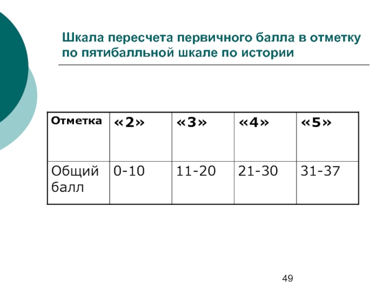 Перевод первичных баллов 2024. Пятибалльная шкала. Отметка по пятибалльной шкале. Первичные баллы по пятибалльной шкале. Баллы ЕГЭ по пятибалльной шкале.