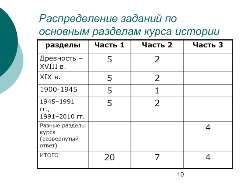 Распределение задач. Распределение заданий по содержательным разделам курса географии. Как распределить задачи. Распределение в 10 классе.