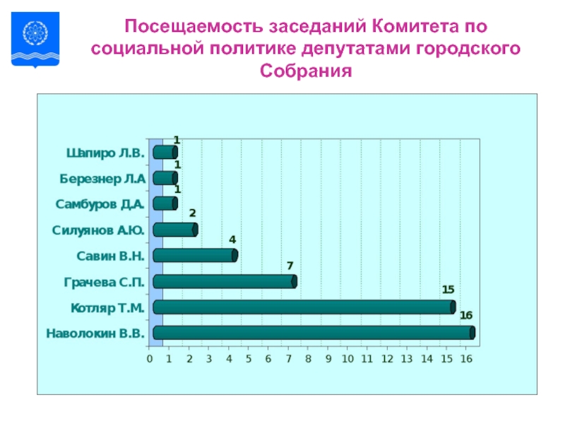 4 посещения. Список посещаемости совещаний. Журнал посещения совещаний. Внутренняя отчетность комитета по соц политике.