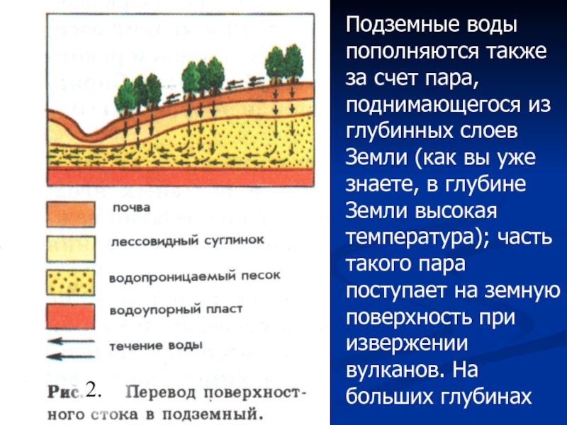 Слои подземных вод