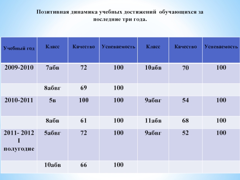 Динамика обучающихся. Динамика учебных достижений обучающихся 1 класс.