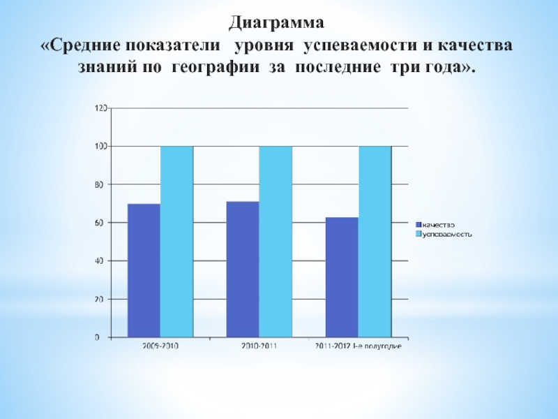 Выделите на диаграмме средний показатель по россии и крайние отклонения в показателях других районов