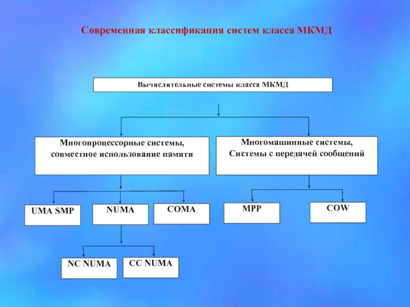 На какие классы подразделяются. Классы вычислительных систем. Классификация компьютерных систем. Классификация многопроцессорных вычислительных систем. Классификация вычислительных систем схема.