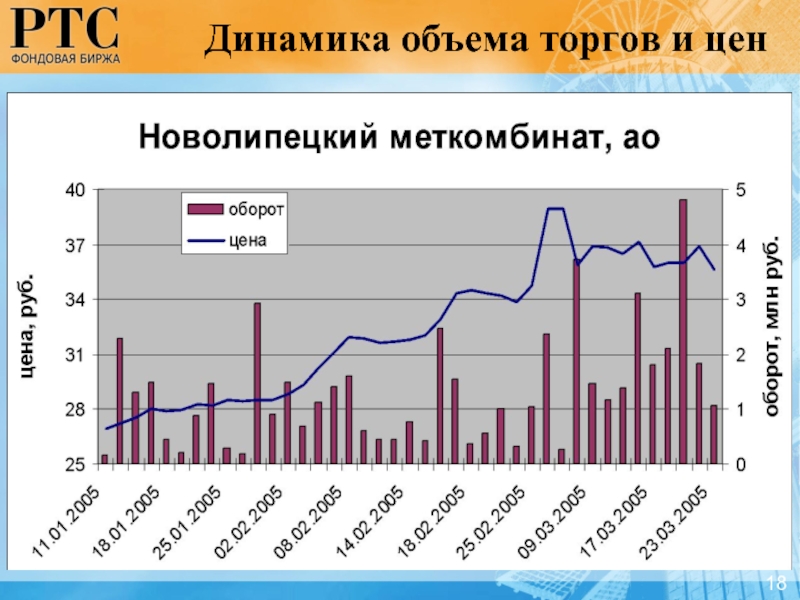 Динамика объемов информации. Оборот стоимость. Фондовые биржи России объём торгов. Второй эшелон акций Московской биржи.