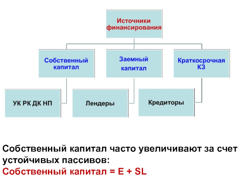 Собственный капитал организации презентация