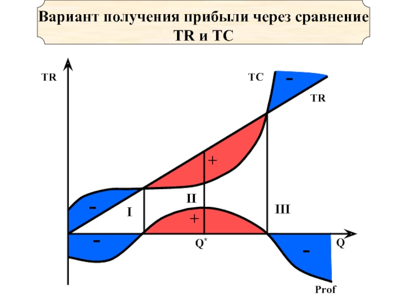 Получение вариант. Варианты поведения фирмы через сравнение tr и TC. TP И tr в экономике. Tr TC.