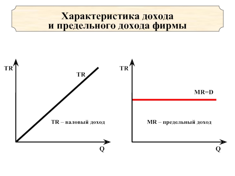 Средний доход характеристика. Доход конкурентной фирмы. Предельный доход график. Кривая предельного дохода конкурентной фирмы.