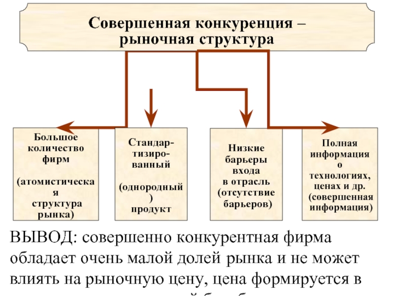 Структура совершенной конкуренции