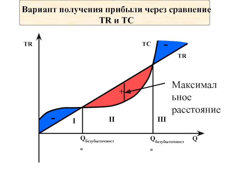 Получение вариант. Варианты получения прибыли. Прибыль tr-TC. Точка безубыточности совершенная конкуренция. В точке безубыточности совершенно конкурентной фирмы:.