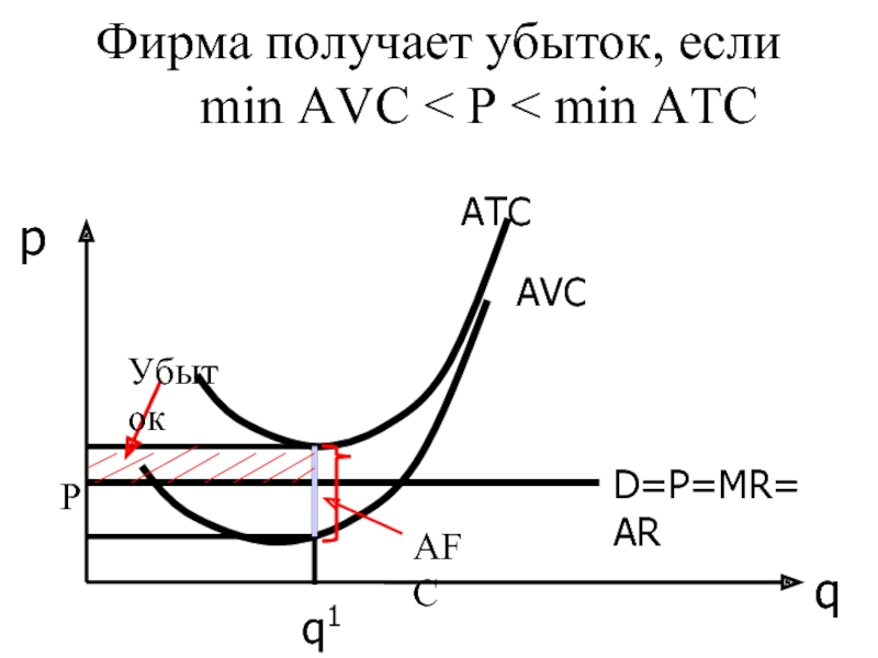 П p ac. MC AVC AC график. График AVC<P<AC. ATC >P >AVC. Если p < AVC.