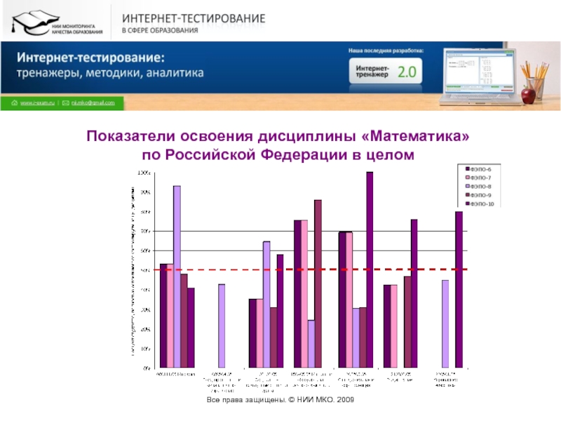 Тестирование сопровождения. График процент освоения. Анализ студентов по тесту. Основные сферы тестирования. Demo mcko ru test 6 класс
