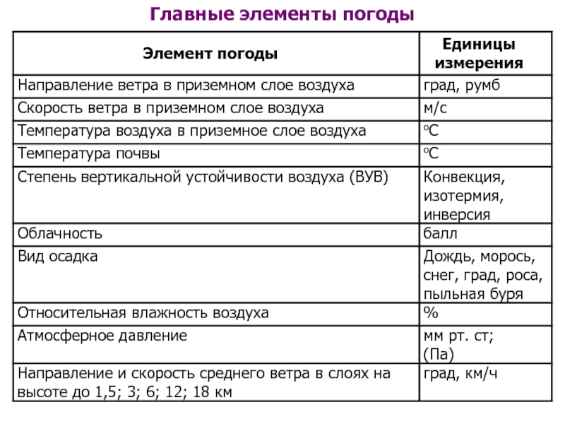 Взаимосвязь элементов погоды схема