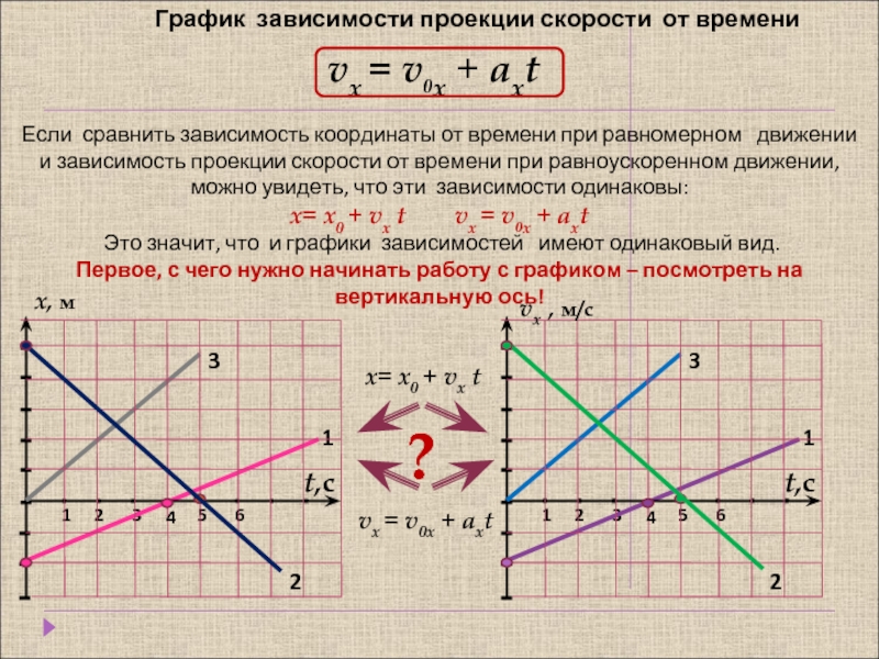 На рисунке представлен график зависимости проекции скорости от времени