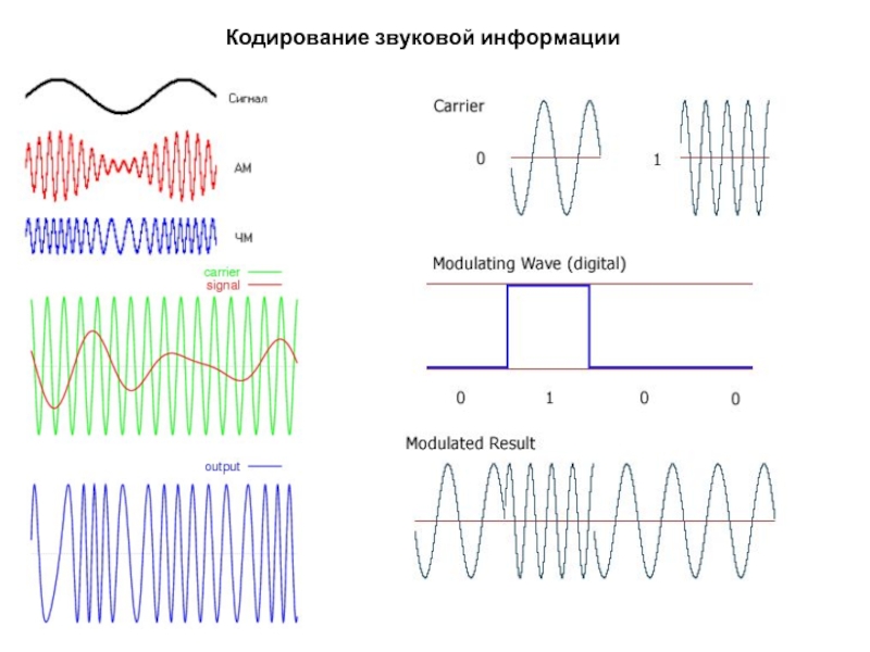 Кодирование звуковой информации рисунок