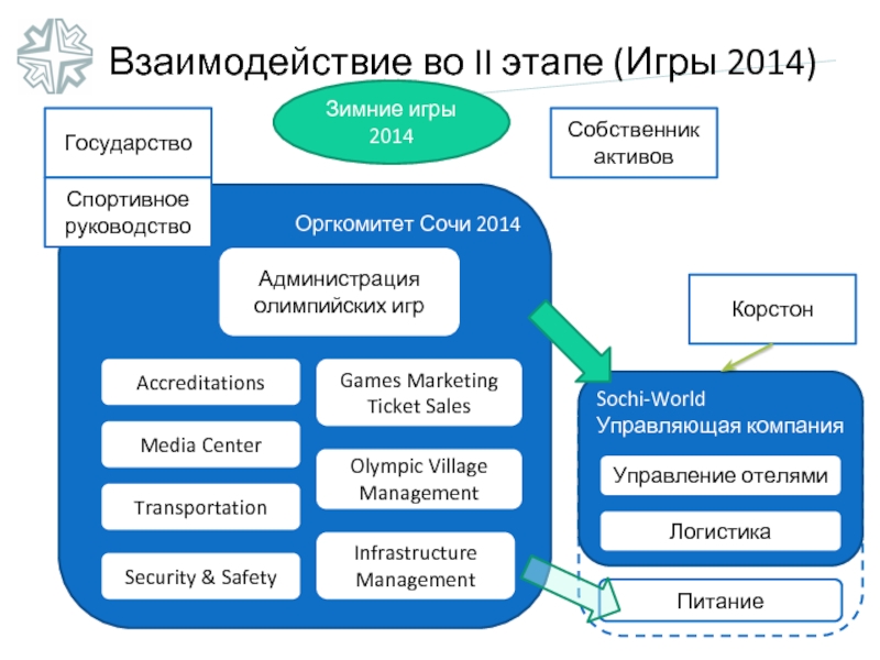 Сочи управление проектами