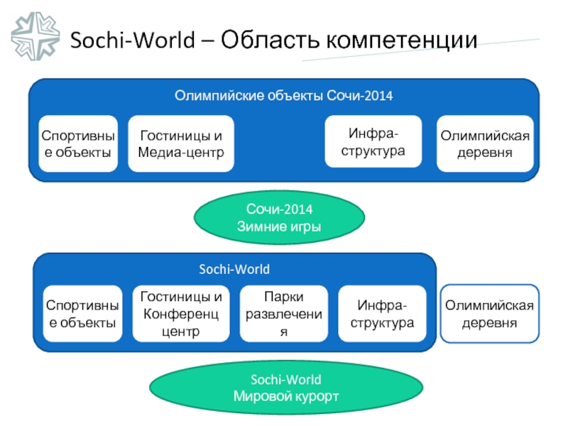 Управление сочи. Организационная структура Олимпийских игр 2014. Олимпийская структура в России. Оргструктура олимпиады Сочи 2014. Структура оргкомитет Сочи 2014 блоки.