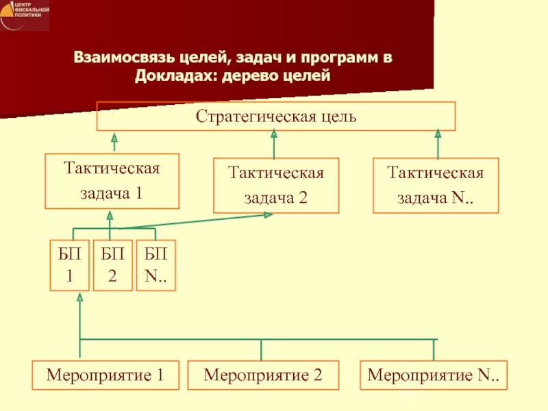 Взаимосвязь целей. Дерево взаимоотношений. Взаимосвязь цели и задачи программы. Дерево взаимосвязей. Соотношение целей м задач.