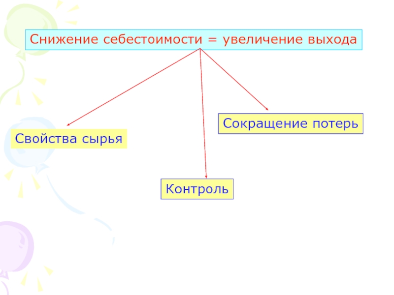 Увеличение выход. Снижение потерь сырья.