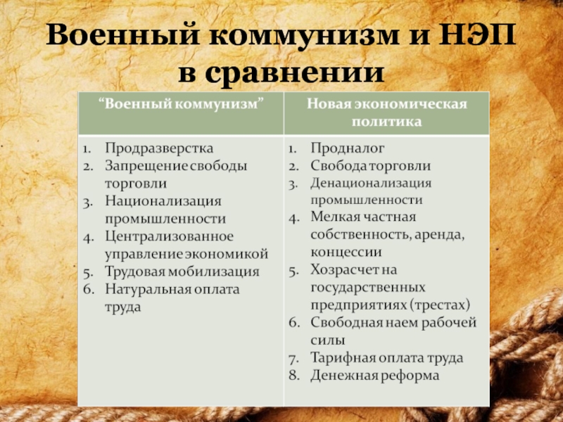 Сравнение военного коммунизма и нэпа презентация