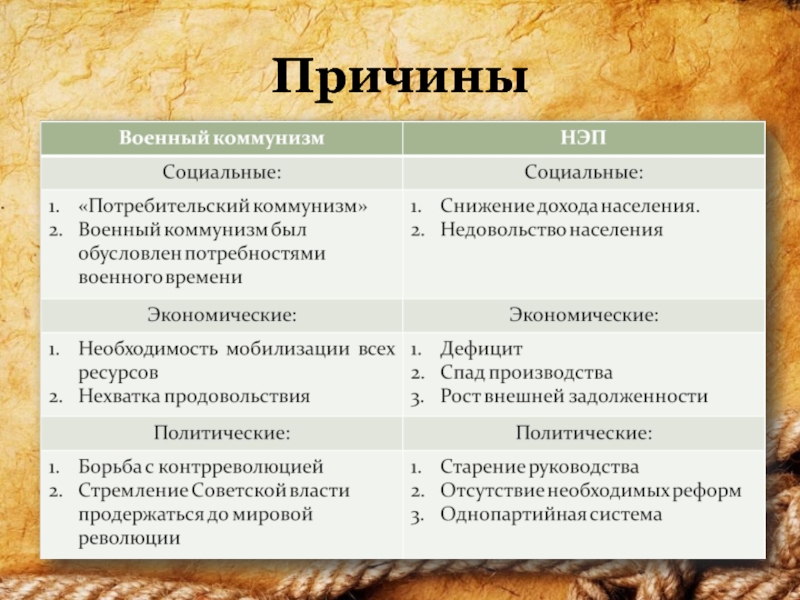 Сравнительная характеристика политики военного коммунизма нэпа. Причины военного коммунизма. Военный коммунизм и НЭП. Причины военного коммунизма и НЭП. Причины новой экономической политики.