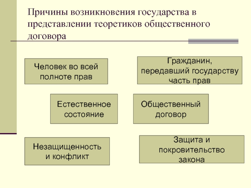 Представление государства. Причины возникновения государства. Социальные предпосылки возникновения государства. Причины происхождения государства. Причины появления государства.