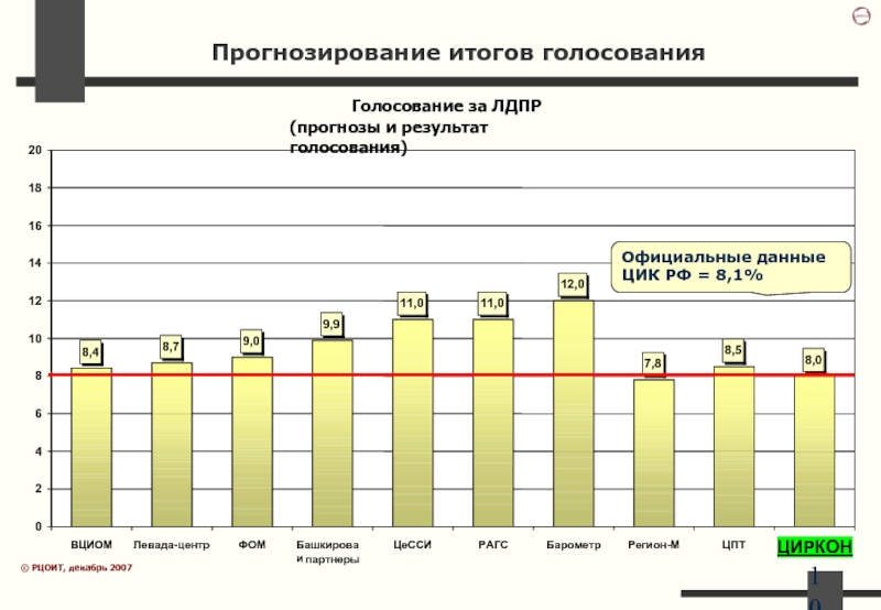 Прогноз результатов деятельности