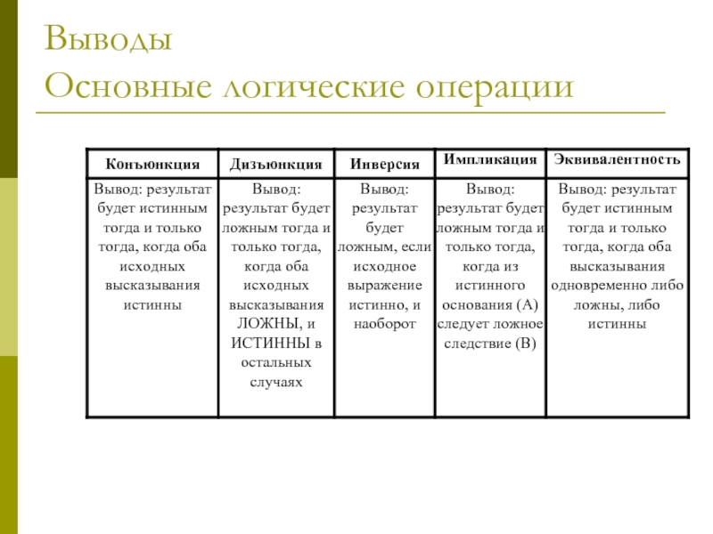 Основные логические операции. Основные логические операции not. Определи Тип операции - логическая.