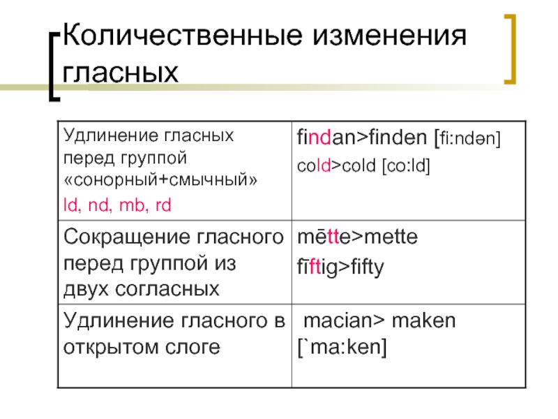 Изменение гласных. Редукция в английском языке. Редукция в английском языке примеры. Изменения гласных. Количественная и качественная редукция гласных в английском языке.