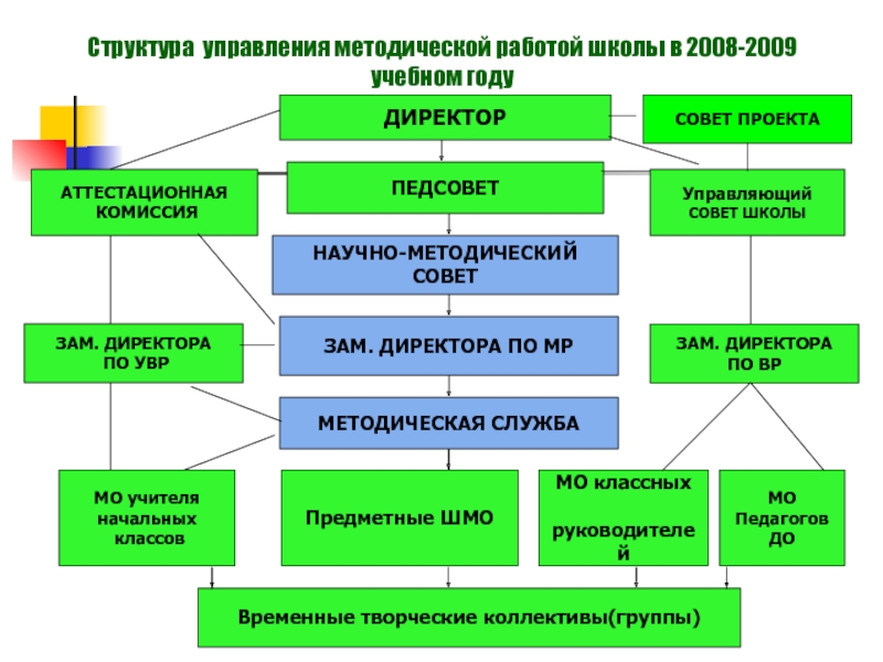 Структура методической работы в школе схема