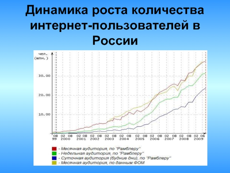 Рост сети