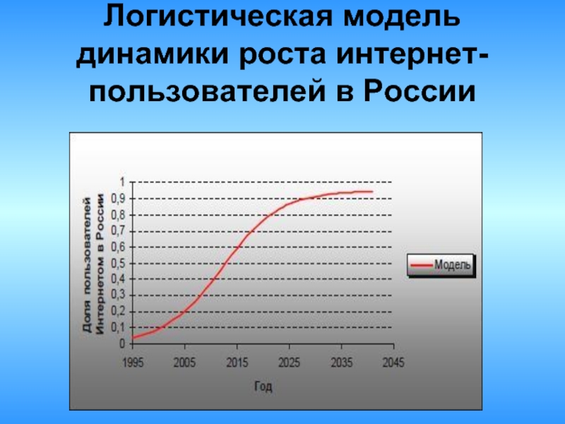 Модель динамики. Модель логистического роста. Модель динамического роста. Моделирование динамика населения. Модель динамики температуры в здании.