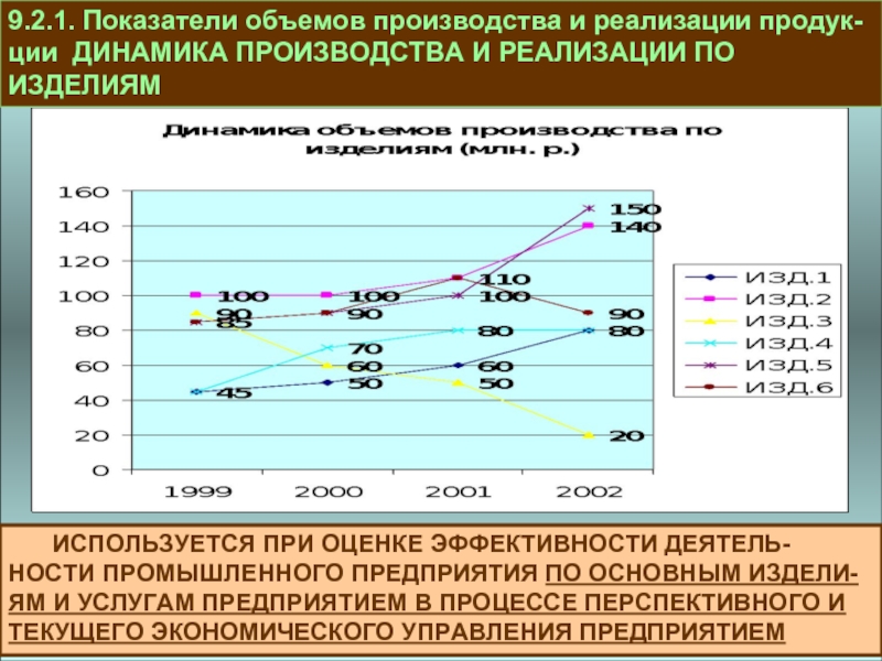 Коэффициент объема. Динамика показателей производства. Показатели динамики производства. Основные показатели объема производства. Динамика показателей реализации.