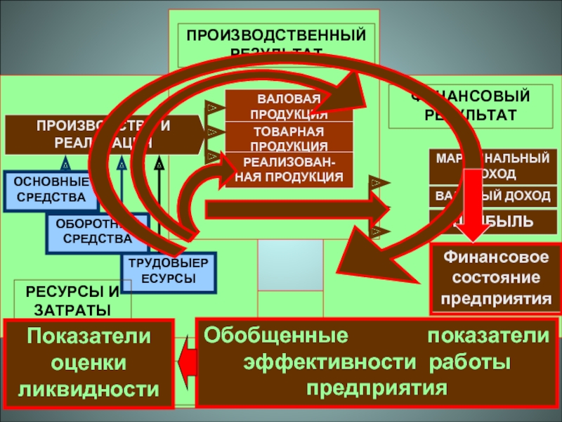 Производственные результаты. Результат работы производственного предприятия. Производственный результат деятельности предприятия это. Результаты производственной деятельности фирмы. Результаты производственной деятельности человека.