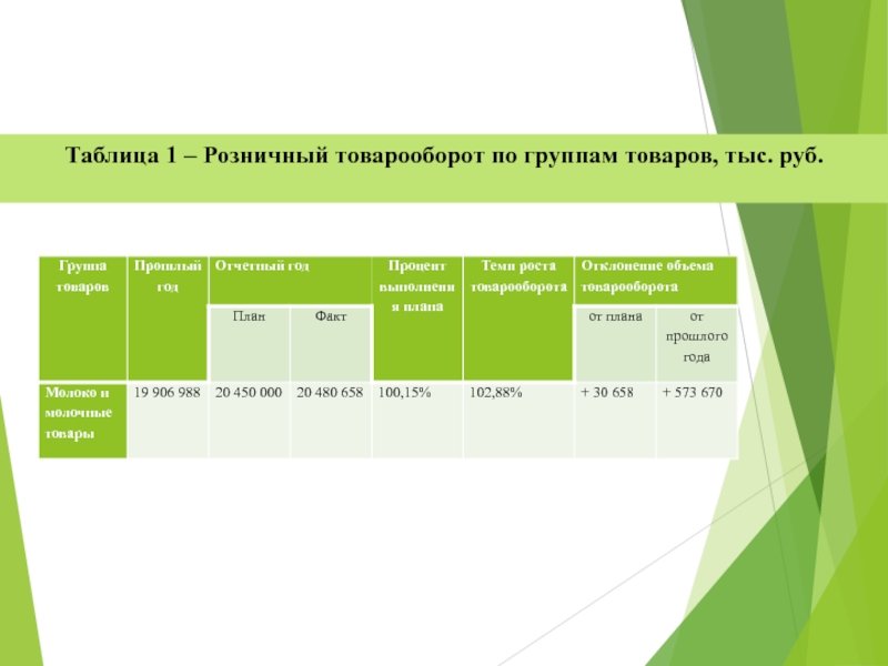 Товарооборот по группам товаров. Таблица розницы. Факт план ожидаемый товарооборот. Гео таблица. Группы магазинов по товарообороту тыс руб.