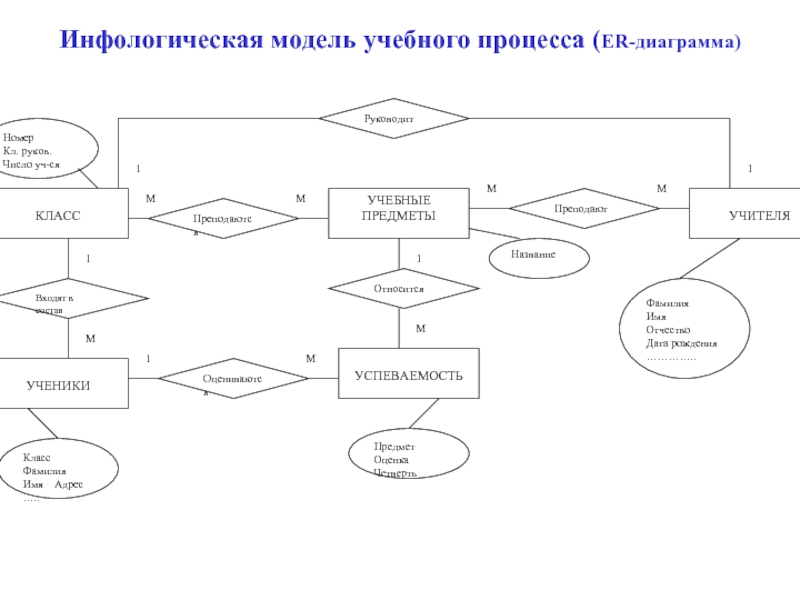 Графическая диаграмма инфологической модели