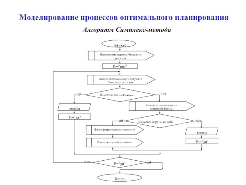 Блок схема симплекс метода