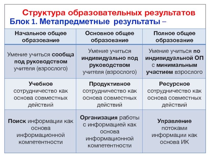 Виды метапредметных результатов. Метапредметные Результаты это образовательные Результаты. Образовательные Результаты это в педагогике. ФГОС И метапредметность. Умение учиться метапредметный результат.