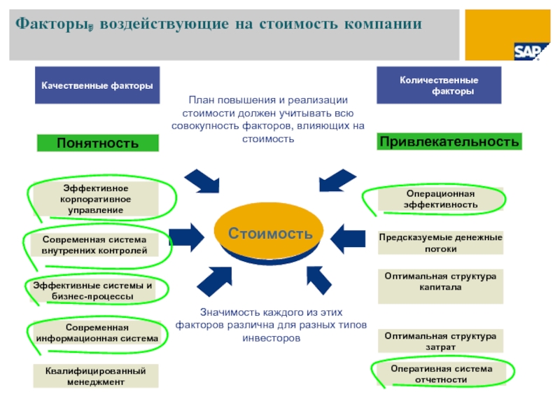 Факторы влияющие на стоимость проекта