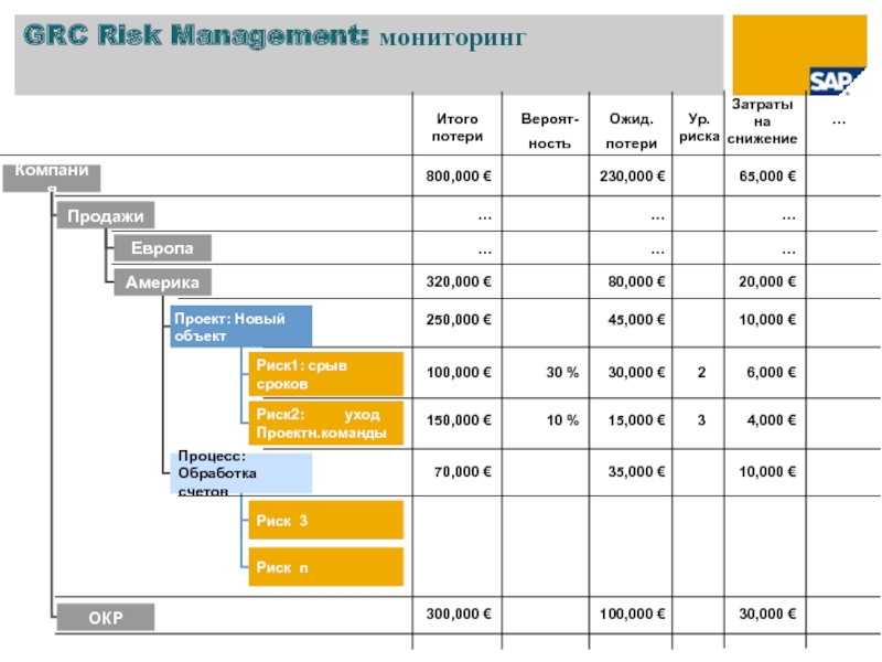 Обработка счетов. SAP управление рисками. GRC риски. Компания GRC. Затраты на риск.