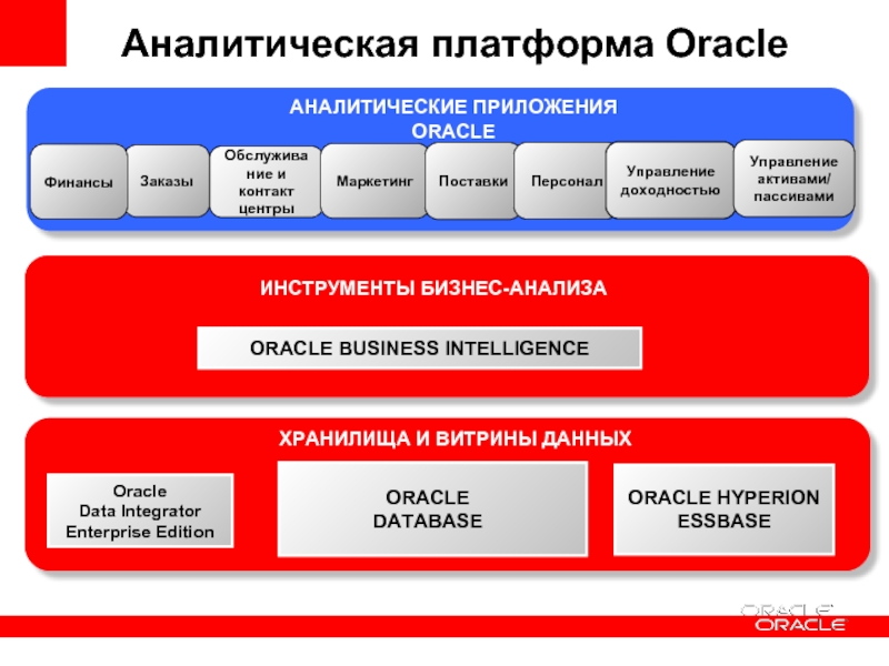 Маркетинг поставок. Аналитическая платформа. Платформа Oracle. Архитектура аналитической платформы. Аналитическое приложение.