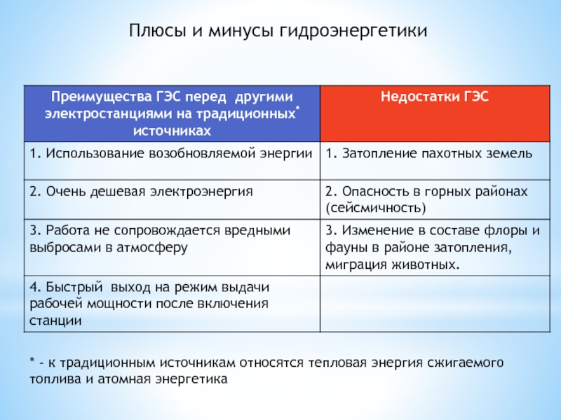 Покажите достоинства и недостатки проектов строительства гидроэлектростанций