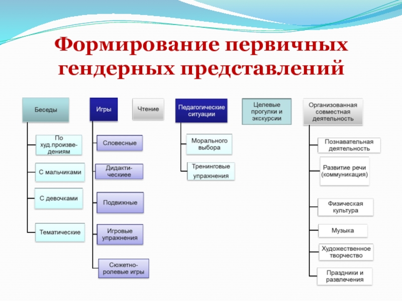 Формирование первичных. Формирование первичных представлений. Условия формирования первичных групп. Перечислите условия формирования первичных групп:. Первичные гендерные представления.