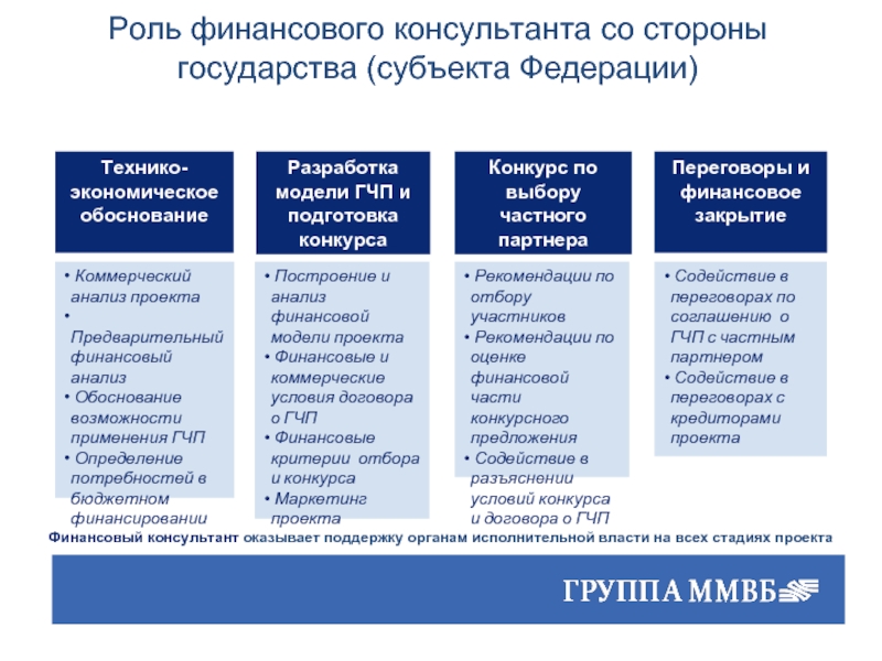 Финансовая модель проекта гчп